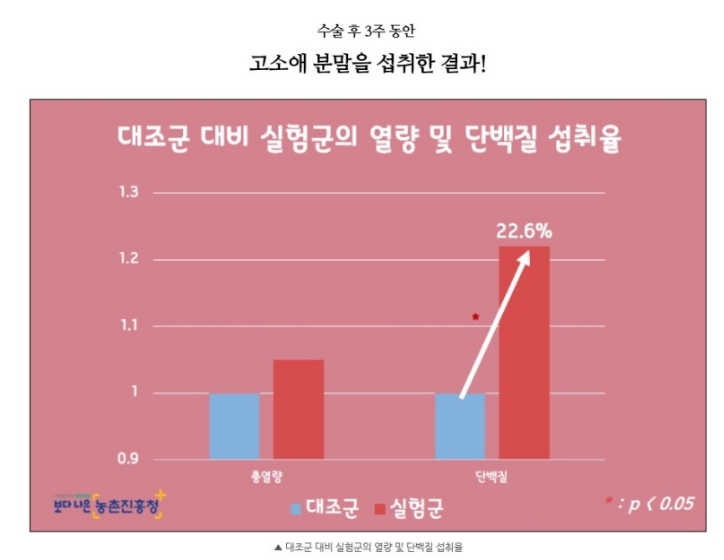 수술 후 3주 동안 고소애 분말을 섭취한 결과! 
대조군 대비 실험군의 열량 및 단백질 섭취율
총열랑의 대조군은 1, 실험군은 1.05이고 단백질은 총열량이 1, 실험군이 1.22로 22.6% 높습니다.