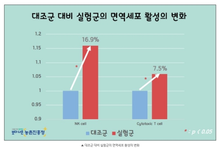 대조군 대비 실험군의 면역세포 활성의 변화
 NK cell의 대조군은 1, 실험군은 1.152로 16.9% 높고, 실험군은  Cytotoxic T cell 은 대조군 1, 실험군 1.052로 7.5% 높습니다. 